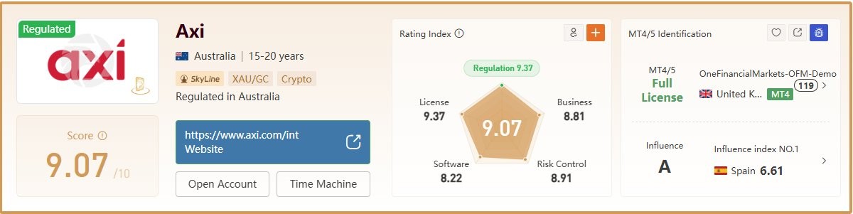 Axi โบรกเกอร์ Regulated คะแนน 9.07