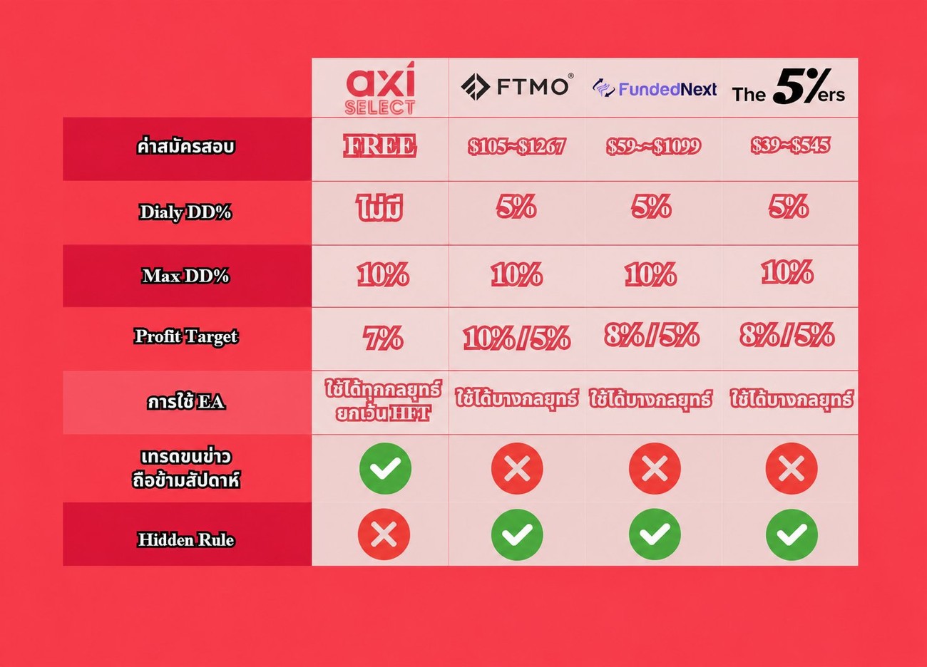 เทียบ Axi Select กับ Prop Firm ทั่วไป