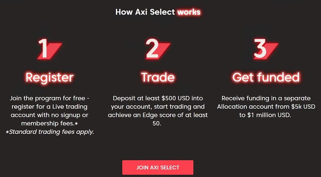 How Axi Select works: Register Trade Get funded