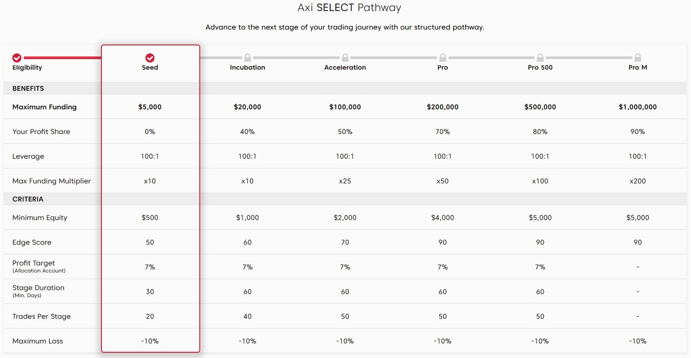 Axi Select Pathway Funding Tiers